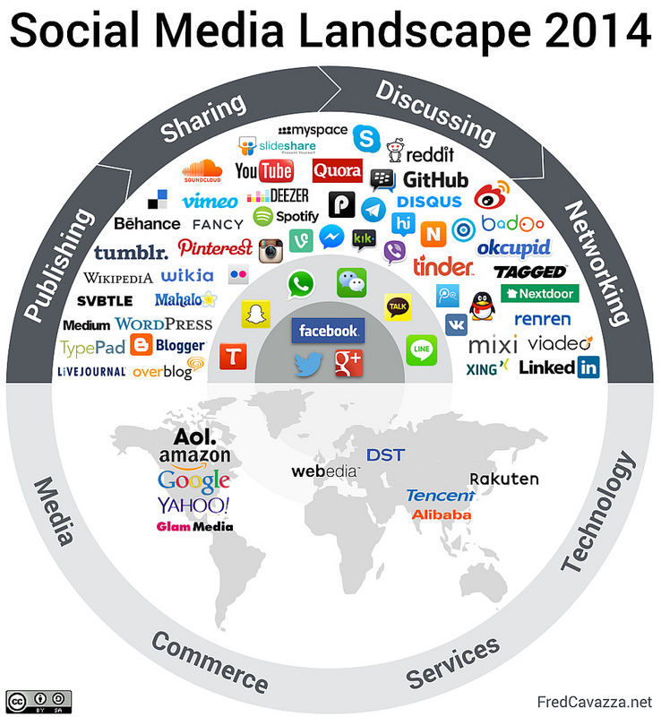 Panorama des Médias Sociaux 2014