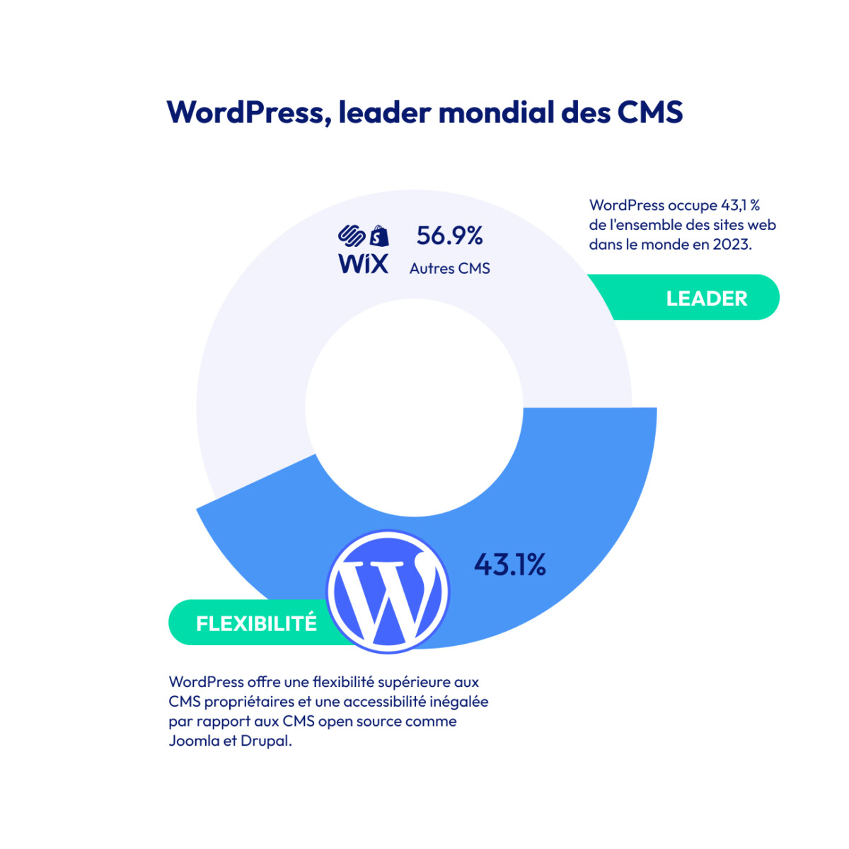 Créer son site avec WordPress : les 15 avantages - BlueMarketing