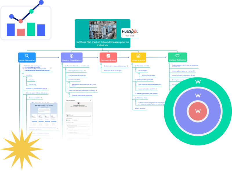 Conseils en stratégie digitale plan d'action